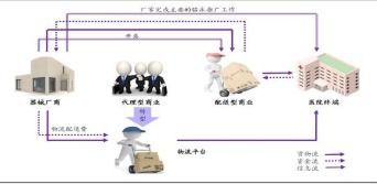 医疗器械流通链追踪监管系统软件设计开发